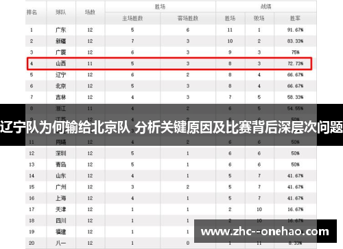 辽宁队为何输给北京队 分析关键原因及比赛背后深层次问题 辽宁队为何输给北京队 分析关键原因及比赛背后深层次问题
